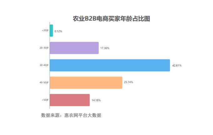 惠農(nóng)網(wǎng)發(fā)布《2021年H1農(nóng)產(chǎn)品大宗采購(gòu)行為圖鑒》