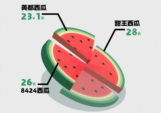 惠農(nóng)網(wǎng)西瓜采購節(jié)“真香” 線上成交量同比上升41.8%