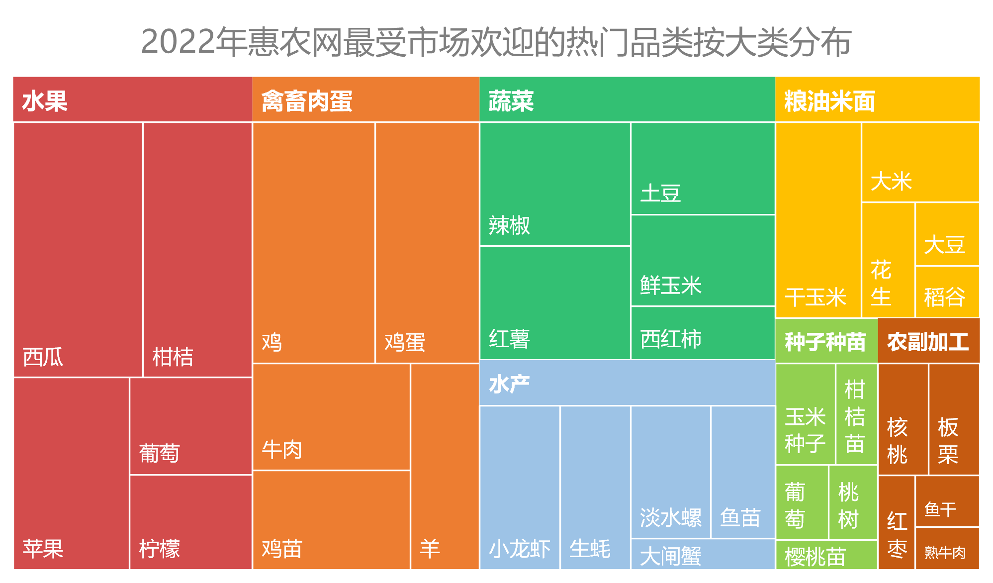 農(nóng)產(chǎn)品2022年度盤(pán)點(diǎn),，惠農(nóng)網(wǎng)大數(shù)據(jù)告訴你誰(shuí)是真“網(wǎng)紅”